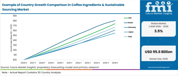 Example Of Country Growth Comparison In Coffee Ingredients & Sustainable Sourcing Market
