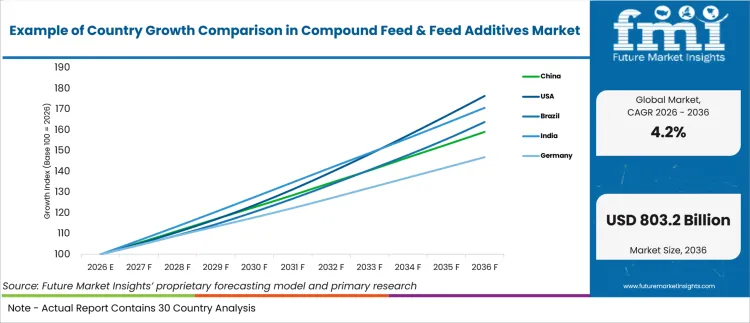 Example Of Country Growth Comparison In Compound Feed & Feed Additives Market Example Of Country Growth Comparison In Compound Feed & Feed Additives Market
