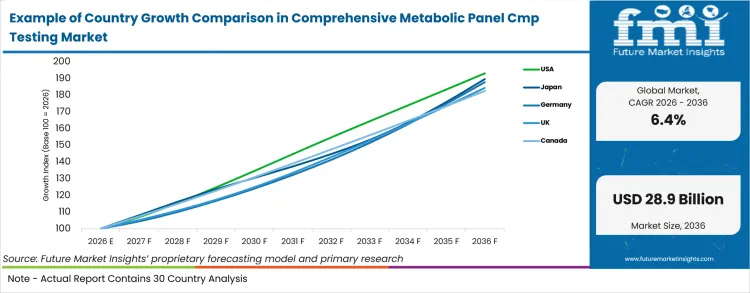 Example Of Country Growth Comparison In Comprehensive Metabolic Panel Cmp Testing Market Example Of Country Growth Comparison In Comprehensive Metabolic Panel Cmp Testing Market