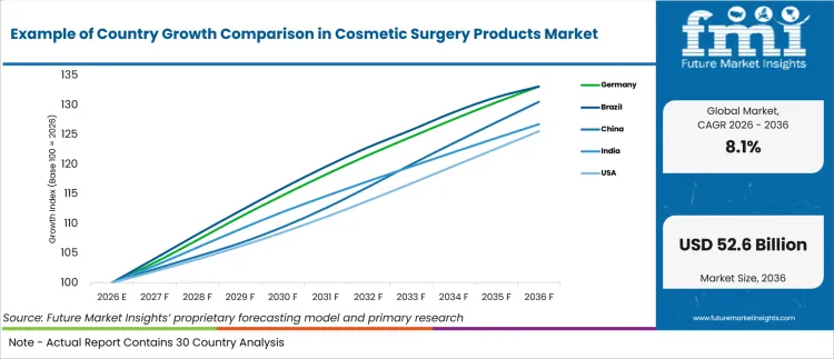 Example Of Country Growth Comparison In Cosmetic Surgery Products Market