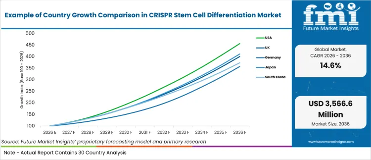 Example Of Country Growth Comparison In Crispr Stem Cell Differentiation Market