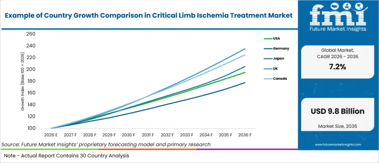 Example Of Country Growth Comparison In Critical Limb Ischemia Treatment Market Example Of Country Growth Comparison In Critical Limb Ischemia Treatment Market