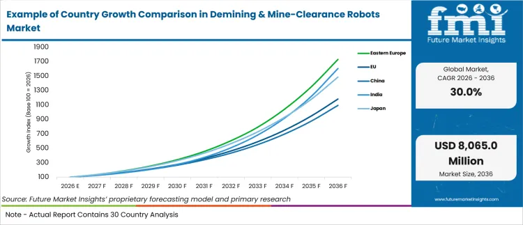 Example Of Country Growth Comparison In Demining & Mine Clearance Robots Market