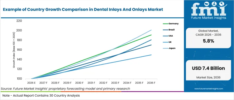 Example Of Country Growth Comparison In Dental Inlays And Onlays Market Example Of Country Growth Comparison In Dental Inlays And Onlays Market