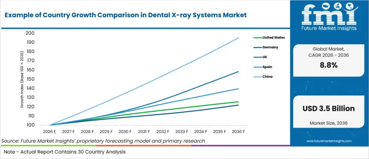 Example Of Country Growth Comparison In Dental X Ray Systems Market