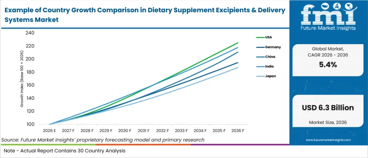 Example Of Country Growth Comparison In Dietary Supplement Excipients & Delivery Systems Market Example Of Country Growth Comparison In Dietary Supplement Excipients & Delivery Systems Market