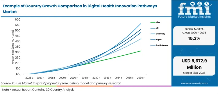 Example Of Country Growth Comparison In Digital Health Innovation Pathways Market Example Of Country Growth Comparison In Digital Health Innovation Pathways Market