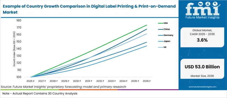 Example Of Country Growth Comparison In Digital Label Printing & Print On Demand Market Example Of Country Growth Comparison In Digital Label Printing & Print On Demand Market