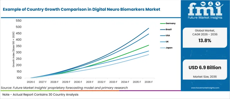 Example Of Country Growth Comparison In Digital Neuro Biomarkers Market