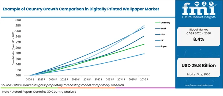 Example Of Country Growth Comparison In Digitally Printed Wallpaper Market Example Of Country Growth Comparison In Digitally Printed Wallpaper Market