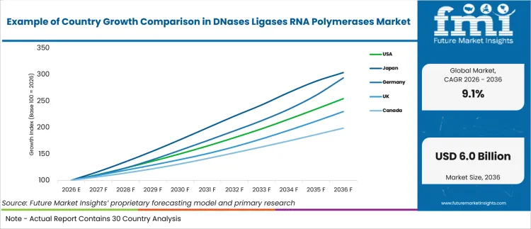 Example Of Country Growth Comparison In Dnases Ligases Rna Polymerases Market Example Of Country Growth Comparison In Dnases Ligases Rna Polymerases Market