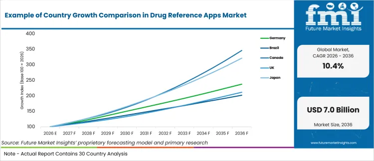 Example Of Country Growth Comparison In Drug Reference Apps Market Example Of Country Growth Comparison In Drug Reference Apps Market