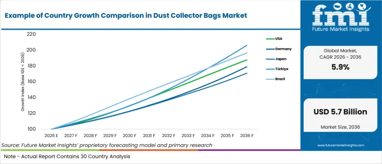 Example Of Country Growth Comparison In Dust Collector Bags Market Example Of Country Growth Comparison In Dust Collector Bags Market
