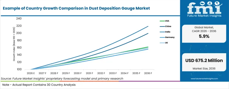 Example Of Country Growth Comparison In Dust Deposition Gauge Market