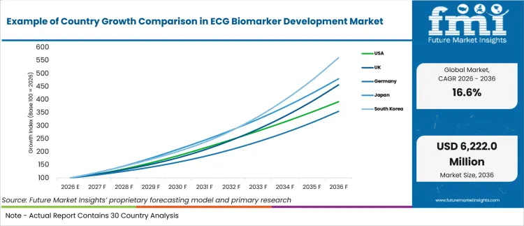 Example Of Country Growth Comparison In Ecg Biomarker Development Market Example Of Country Growth Comparison In Ecg Biomarker Development Market