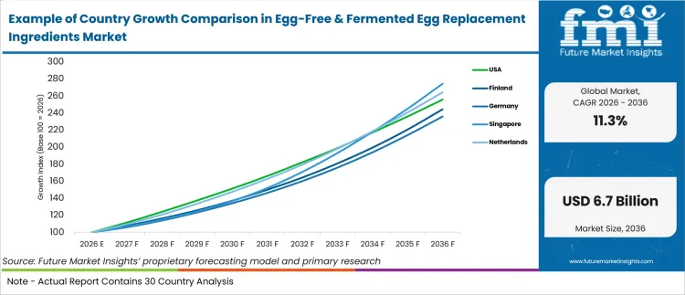 Example Of Country Growth Comparison In Egg Free & Fermented Egg Replacement Ingredients Market Example Of Country Growth Comparison In Egg Free & Fermented Egg Replacement Ingredients Market