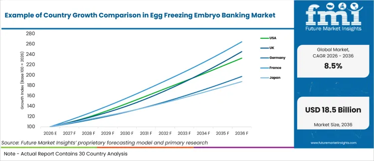Example Of Country Growth Comparison In Egg Freezing Embryo Banking Market Example Of Country Growth Comparison In Egg Freezing Embryo Banking Market