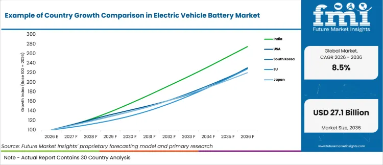 Example Of Country Growth Comparison In Electric Vehicle Battery Market