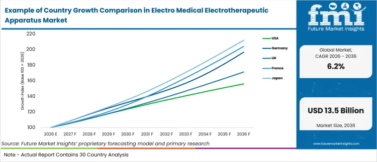Example Of Country Growth Comparison In Electro Medical Electrotherapeutic Apparatus Market Example Of Country Growth Comparison In Electro Medical Electrotherapeutic Apparatus Market