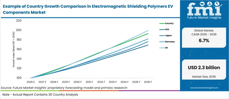 Example Of Country Growth Comparison In Electromagnetic Shielding Polymers Ev Components Market Example Of Country Growth Comparison In Electromagnetic Shielding Polymers Ev Components Market