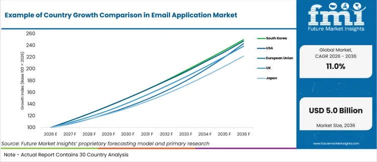 Example Of Country Growth Comparison In Email Application Market Example Of Country Growth Comparison In Email Application Market