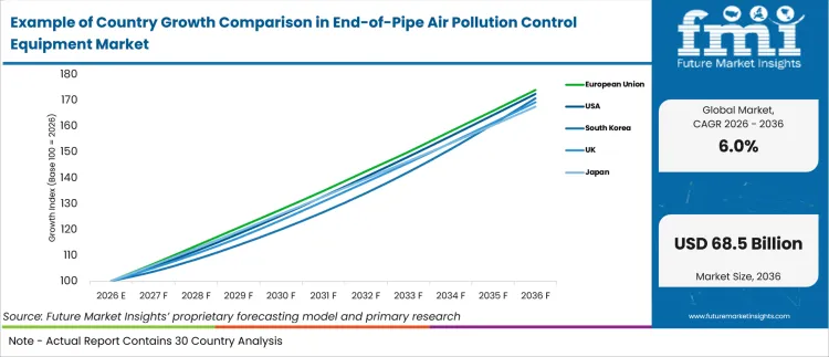 Example Of Country Growth Comparison In End Of Pipe Air Pollution Control Equipment Market