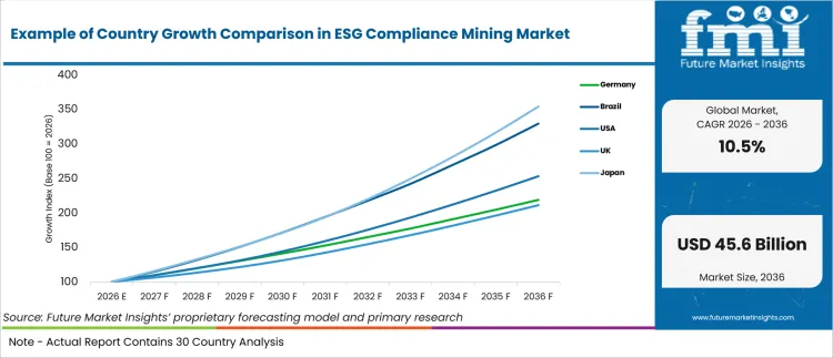 Example Of Country Growth Comparison In Esg Compliance Mining Market Example Of Country Growth Comparison In Esg Compliance Mining Market