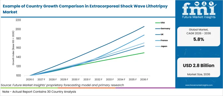 Example Of Country Growth Comparison In Extracorporeal Shock Wave Lithotripsy Market Example Of Country Growth Comparison In Extracorporeal Shock Wave Lithotripsy Market