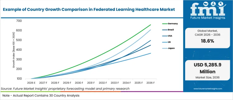 Example Of Country Growth Comparison In Federated Learning Healthcare Market Example Of Country Growth Comparison In Federated Learning Healthcare Market