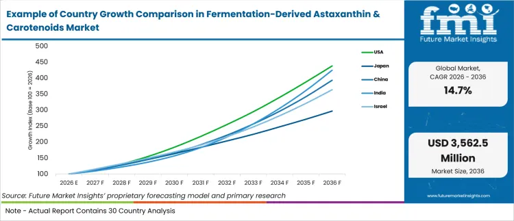 Example Of Country Growth Comparison In Fermentation Derived Astaxanthin & Carotenoids Market Example Of Country Growth Comparison In Fermentation Derived Astaxanthin & Carotenoids Market