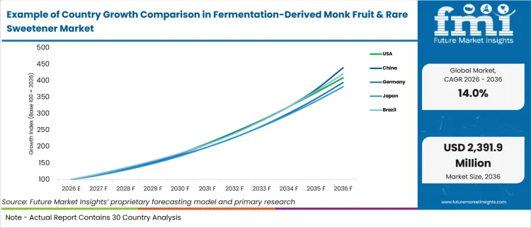 Example Of Country Growth Comparison In Fermentation Derived Monk Fruit & Rare Sweetener Market