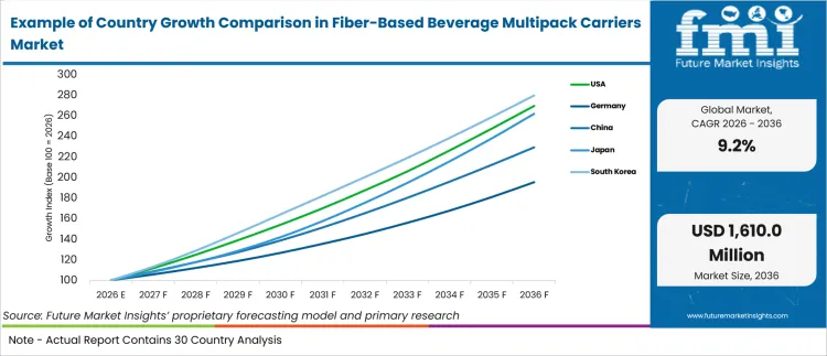 Example Of Country Growth Comparison In Fiber Based Beverage Multipack Carriers Market