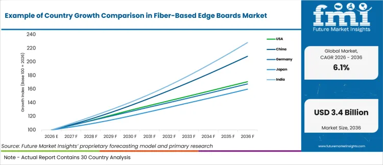 Example Of Country Growth Comparison In Fiber Based Edge Boards Market Example Of Country Growth Comparison In Fiber Based Edge Boards Market
