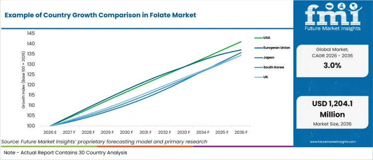 Example Of Country Growth Comparison In Folate Market Example Of Country Growth Comparison In Folate Market