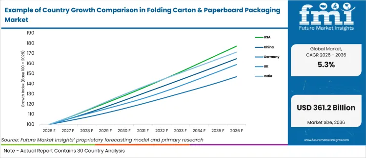 Example Of Country Growth Comparison In Folding Carton And Paperboard Packaging Market Example Of Country Growth Comparison In Folding Carton And Paperboard Packaging Market