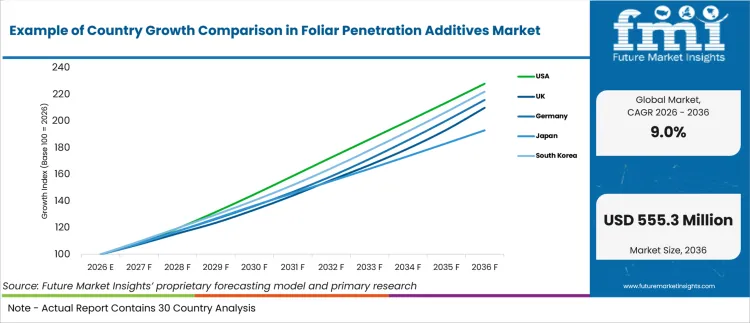 Example Of Country Growth Comparison In Foliar Penetration Additives Market Example Of Country Growth Comparison In Foliar Penetration Additives Market