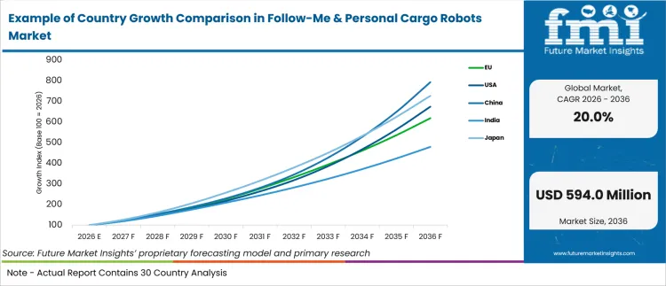 Example Of Country Growth Comparison In Follow Me & Personal Cargo Robots Market Example Of Country Growth Comparison In Follow Me & Personal Cargo Robots Market