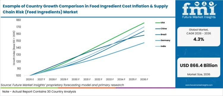 Example Of Country Growth Comparison In Food Ingredient Cost Inflation & Supply Chain Risk (feed Ingredients) Market