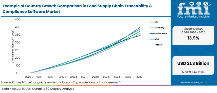 Example Of Country Growth Comparison In Food Supply Chain Traceability & Compliance Software Market Example Of Country Growth Comparison In Food Supply Chain Traceability & Compliance Software Market
