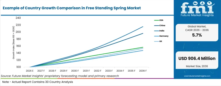 Example Of Country Growth Comparison In Free Standing Spring Market