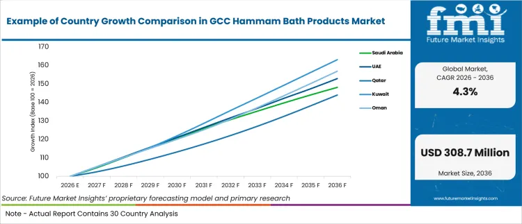 Example Of Country Growth Comparison In Gcc Hammam Bath Products Market Example Of Country Growth Comparison In Gcc Hammam Bath Products Market