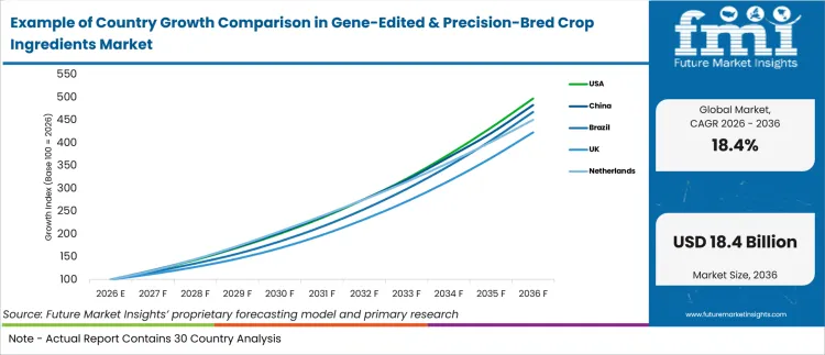 Example Of Country Growth Comparison In Gene Edited & Precision Bred Crop Ingredients Market Example Of Country Growth Comparison In Gene Edited & Precision Bred Crop Ingredients Market