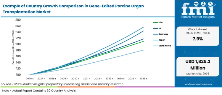 Example Of Country Growth Comparison In Gene Edited Porcine Organ Transplantation Market Example Of Country Growth Comparison In Gene Edited Porcine Organ Transplantation Market