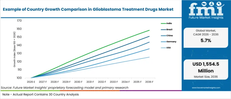 Example Of Country Growth Comparison In Glioblastoma Treatment Drugs Market Example Of Country Growth Comparison In Glioblastoma Treatment Drugs Market