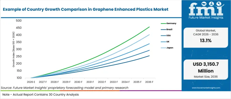 Example Of Country Growth Comparison In Graphene Enhanced Plastics Market Example Of Country Growth Comparison In Graphene Enhanced Plastics Market