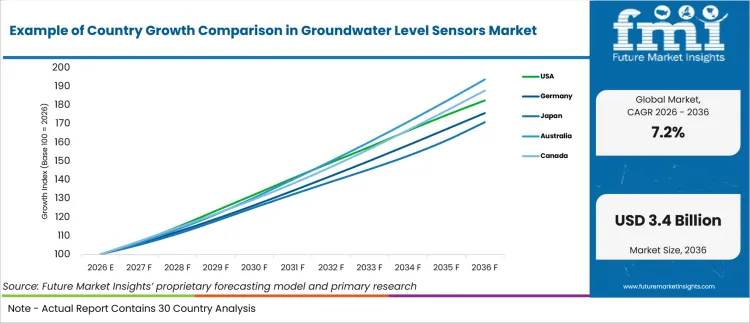 Example Of Country Growth Comparison In Groundwater Level Sensors Market Example Of Country Growth Comparison In Groundwater Level Sensors Market
