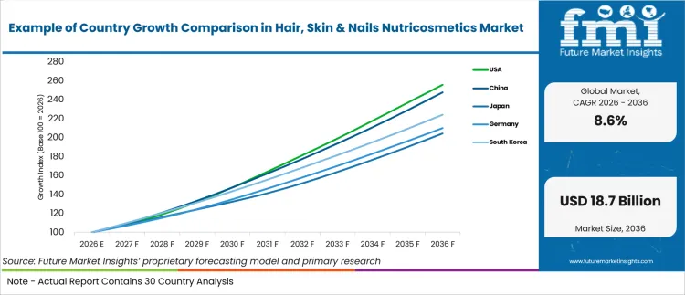 Example Of Country Growth Comparison In Hair, Skin & Nails Nutricosmetics Market Example Of Country Growth Comparison In Hair, Skin & Nails Nutricosmetics Market