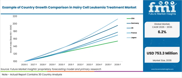 Example Of Country Growth Comparison In Hairy Cell Leukemia Treatment Market Example Of Country Growth Comparison In Hairy Cell Leukemia Treatment Market