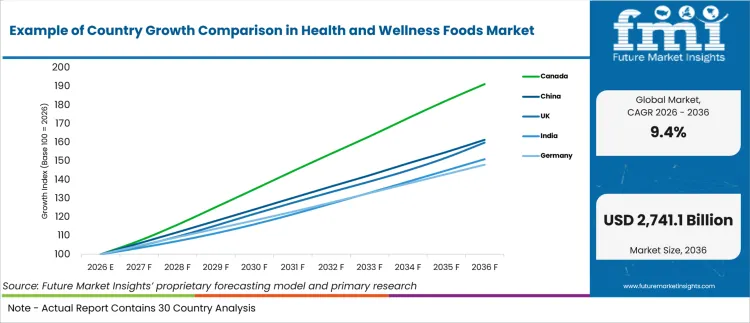 Example Of Country Growth Comparison In Health And Wellness Foods Market
