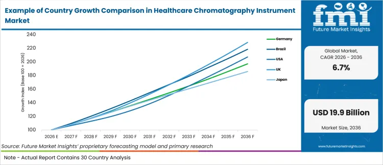 Example Of Country Growth Comparison In Healthcare Chromatography Instrument Market Example Of Country Growth Comparison In Healthcare Chromatography Instrument Market